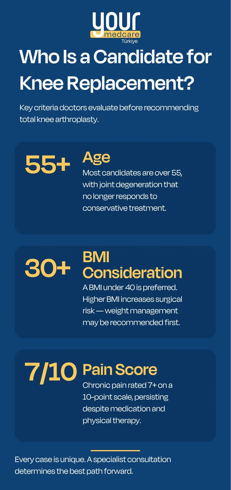 Who Is a Candidate for Knee Replacement? Key criteria: age 55+, BMI consideration, pain score 7/10. YourMedcare Turkey.