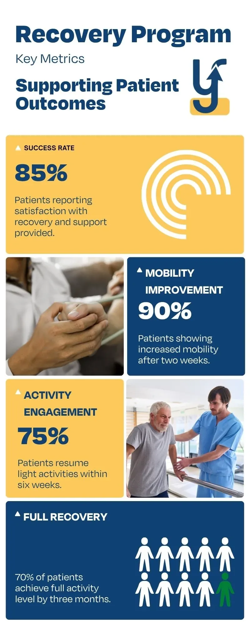 Recovery Programme Key Metrics: 85% satisfaction, 90% mobility improvement at 2 weeks, 75% resume light activities at 6 weeks, 70% full recovery at 3 months.