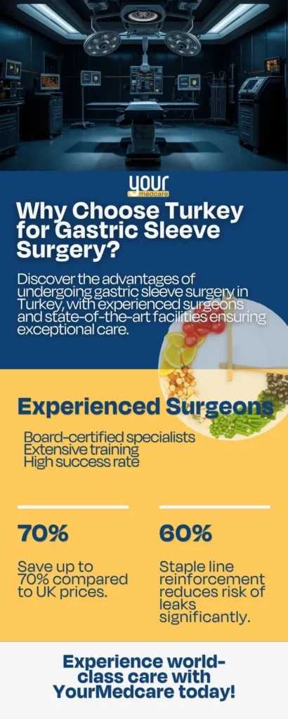 Why Choose Turkey for Gastric Sleeve Surgery infographic — YourMedcare bariatric center with staple line reinforcement, save 70% vs UK prices
